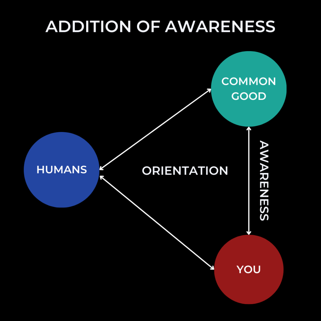 Triangular Graph displaying Orientation with circles of You, Humans, Common Good with arrows showing awareness 