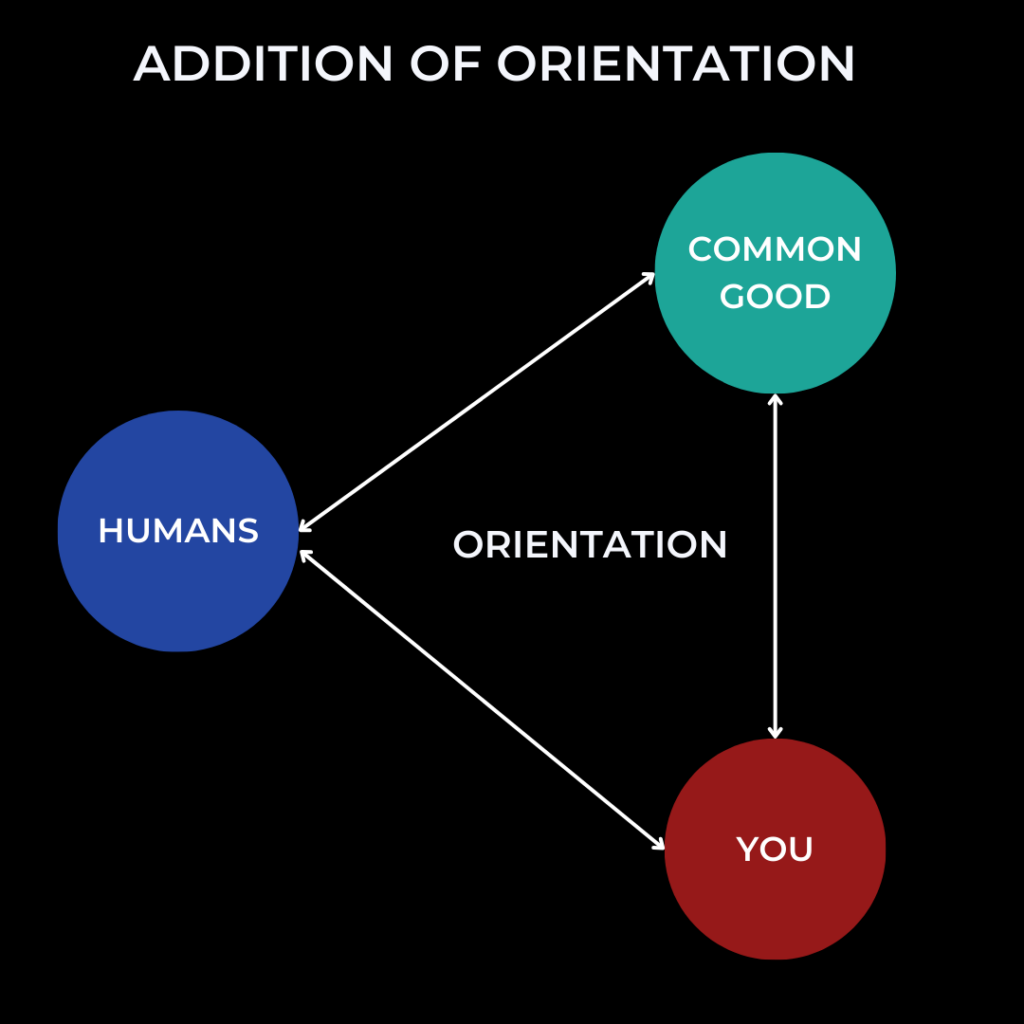 Triangular Graph displaying Orientation with circles of You, Humans, Common Good with arrows 