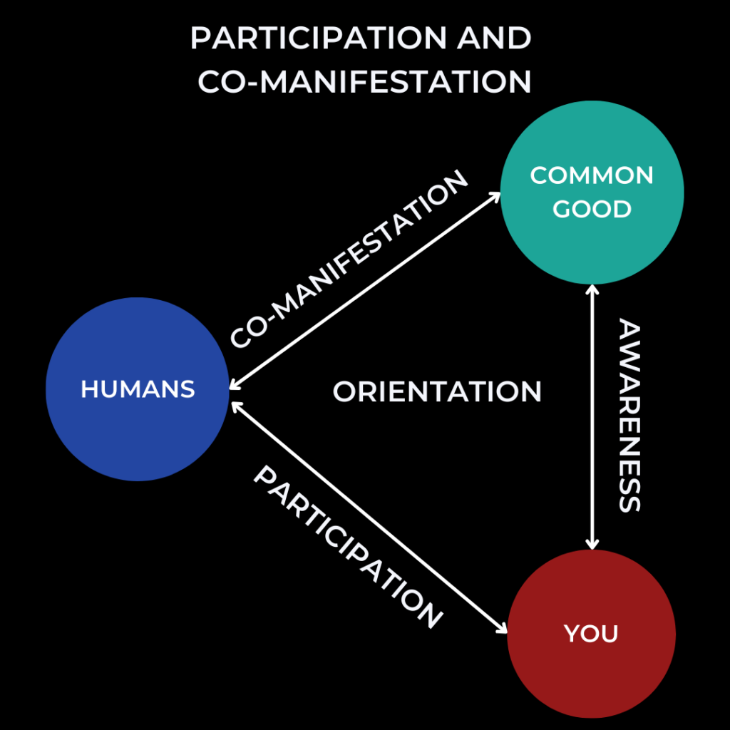 Graphic showing participation and co-manifestation with you, humans and the common good. 