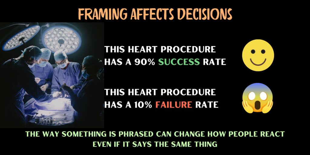 Framing Affects Decisions; Operation 90% Success vs 10% Failure