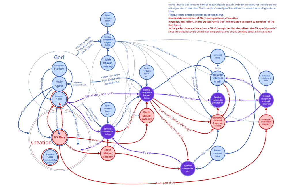 Divine Ideas is God Knowing himself as participable. Flow chart of God - Creation.