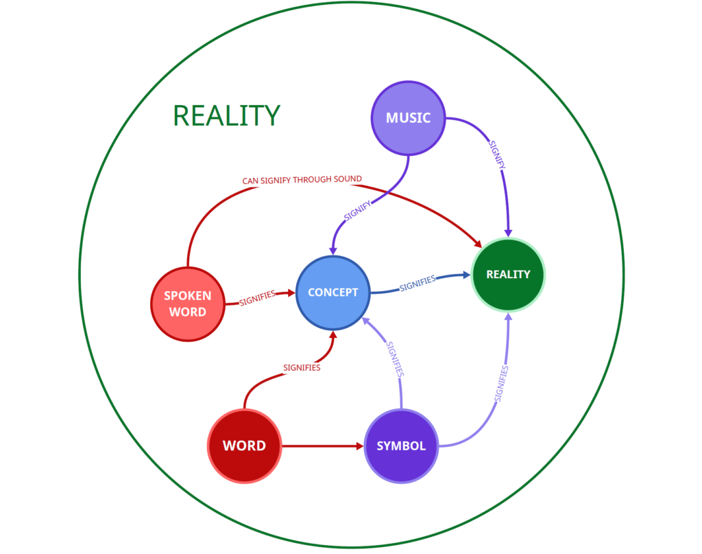 Flow Chart connecting: Music, Spoken Word, Reality, Word, Symbol, Concept
