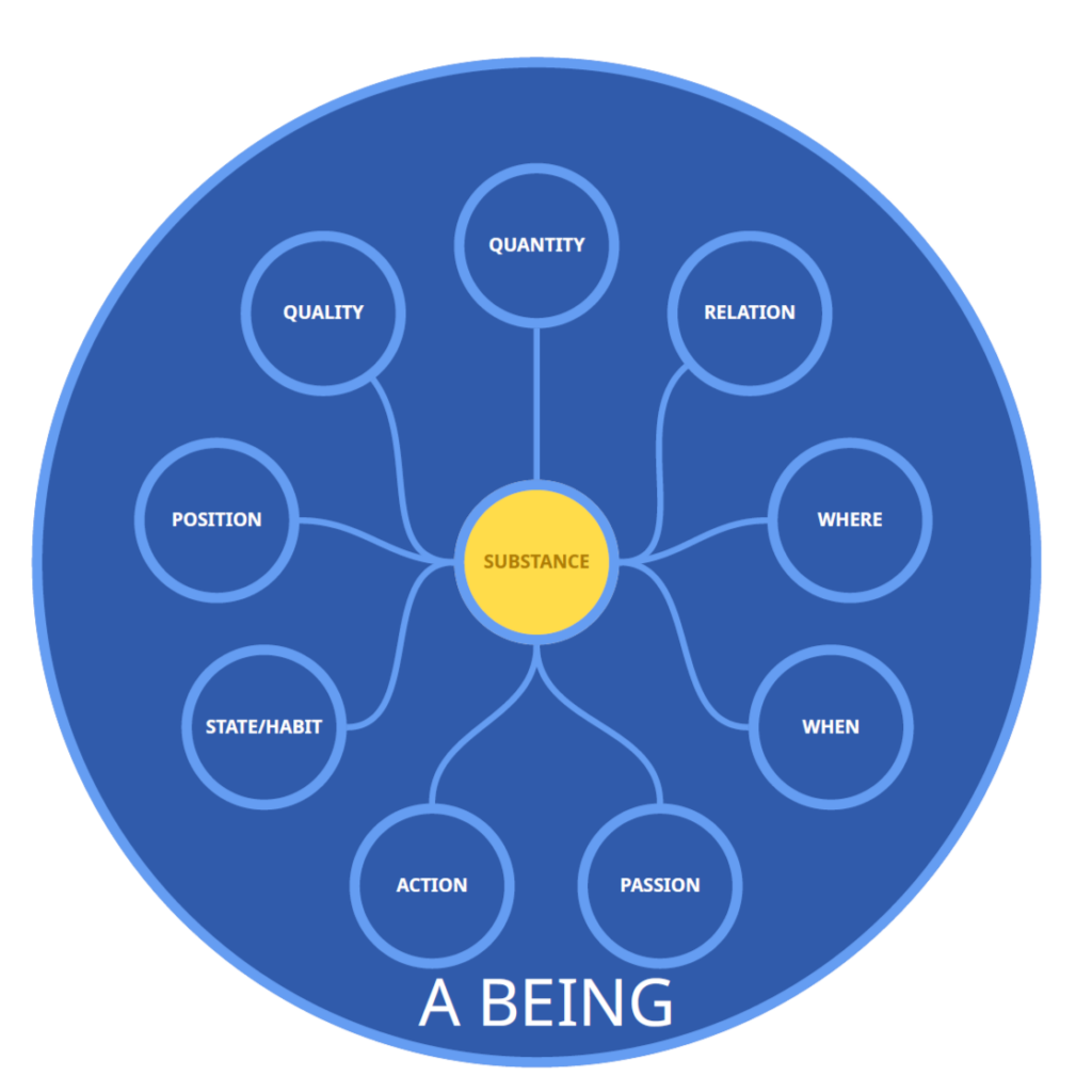 Circle showing smaller circles with A BEING