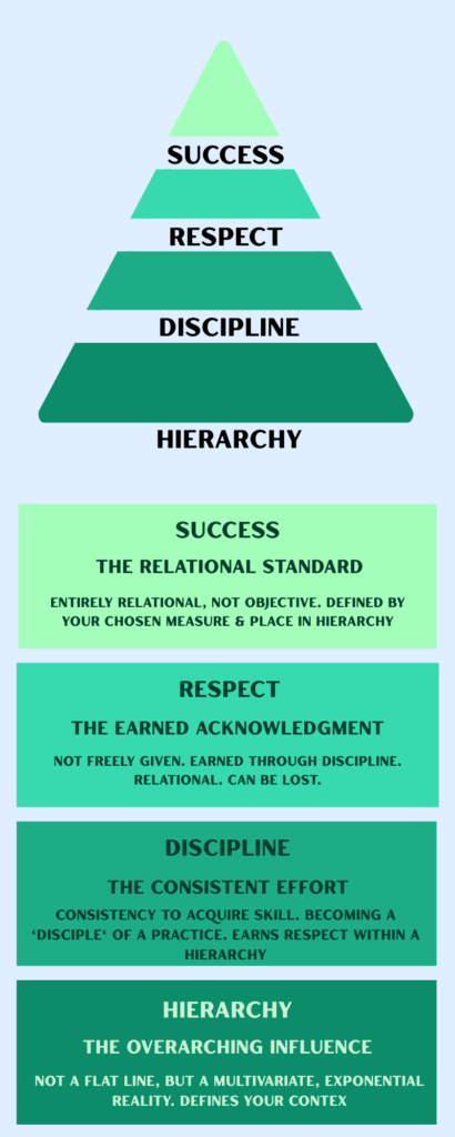 Success - Respect - Discipline - Hierarchy Pyramid Chart. Success: The Relational Standard. Respect: The Earned Acknowledgment; Discipline: The Consistent Effort
