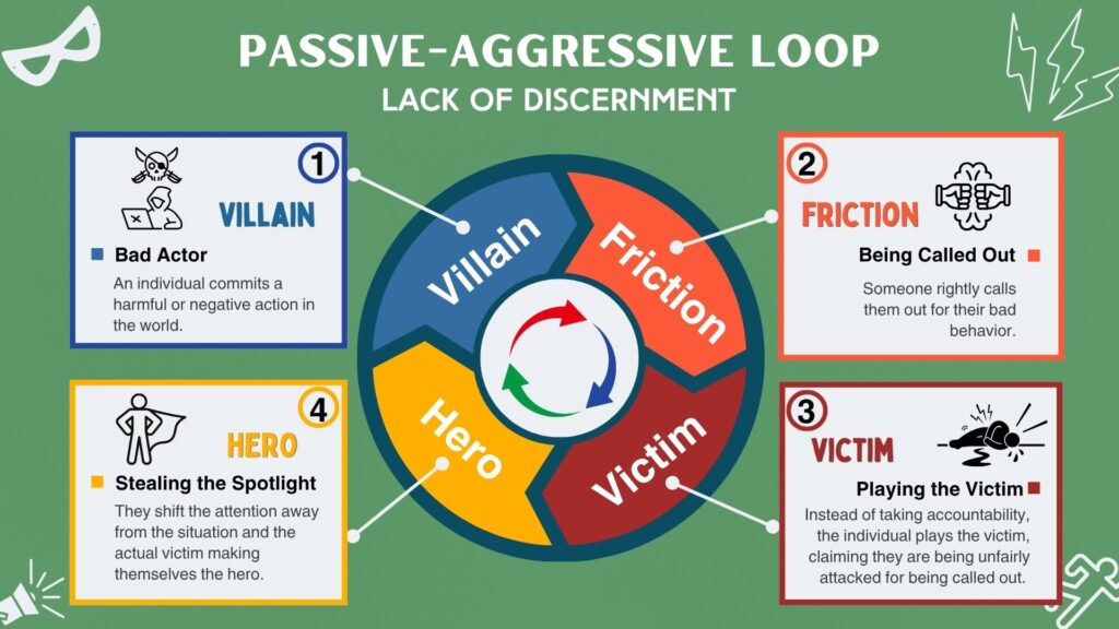 Villain, Friction, Victim, and Hero