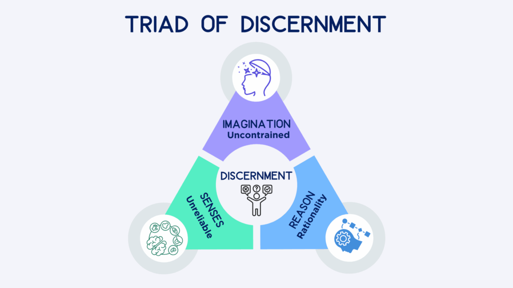 Triangle graph of discernment: Imagination, senses, reason